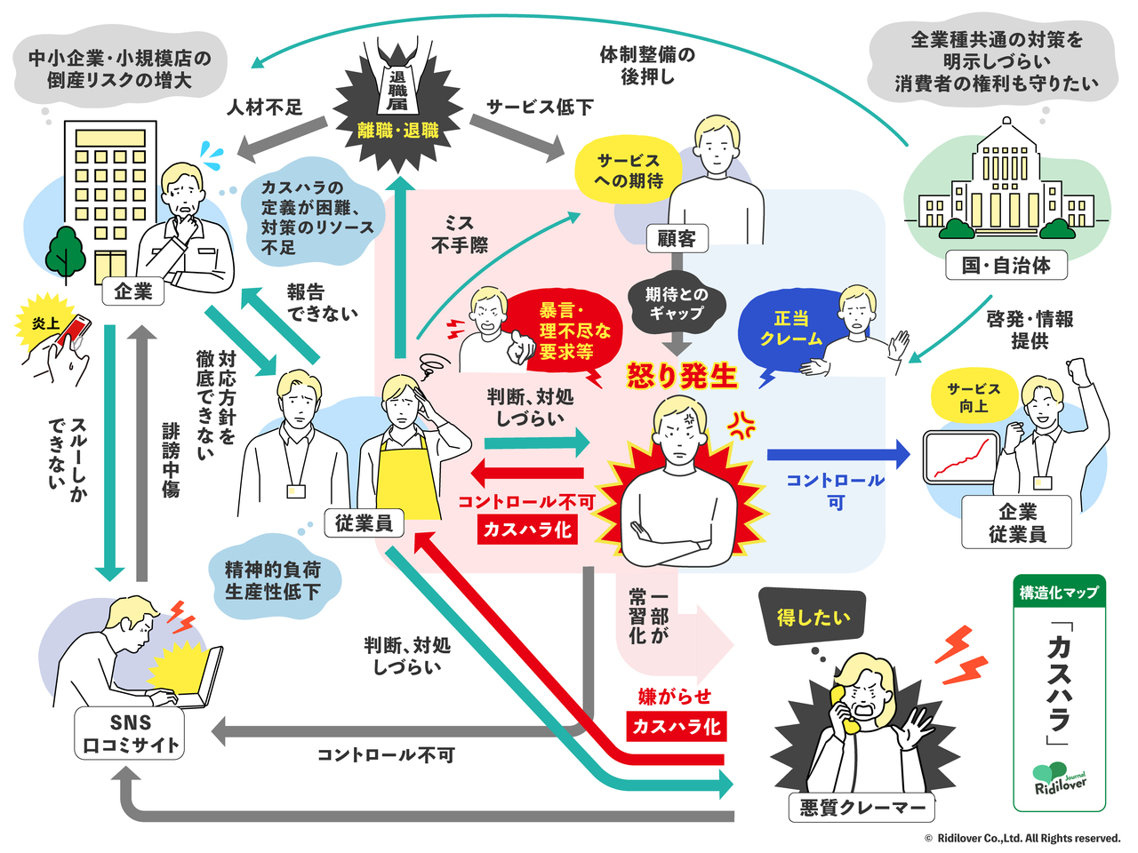 カスハラが発生する構造を示したイラスト