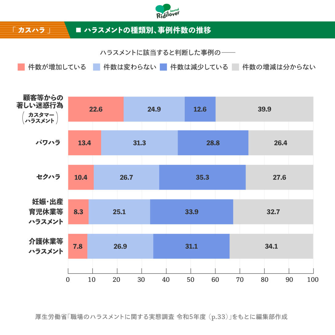 過去3年間にカスハラに該当する事例があった企業における事例件数の推移（ハラスメントの種類別）を示したグラフ。内容は本文の通り。
