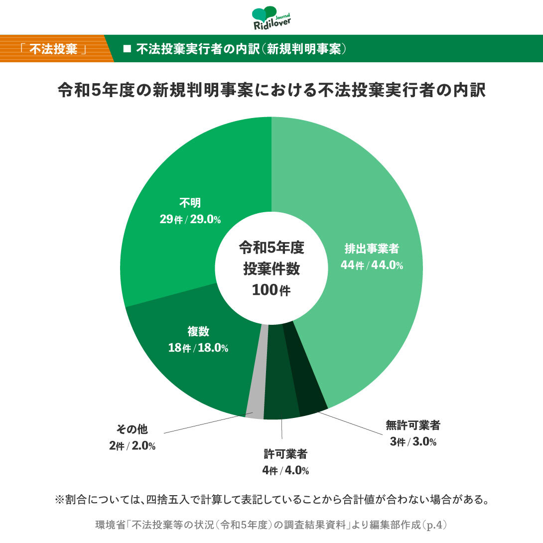 令和5年度の新規判明事案における不法投棄実行者の内訳を示した円グラフ