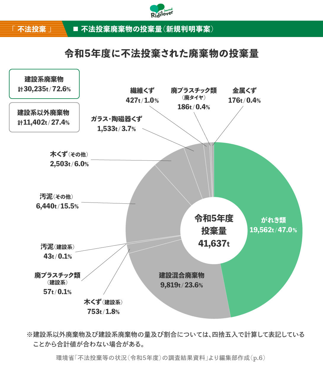 令和5年度に不法投棄された廃棄物の投棄量(新規判明事案)を示した円グラフ