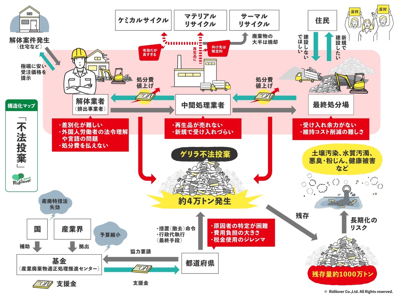 売り先がないから溜めてしまう」。排出・解体から中間処理時の不法投棄