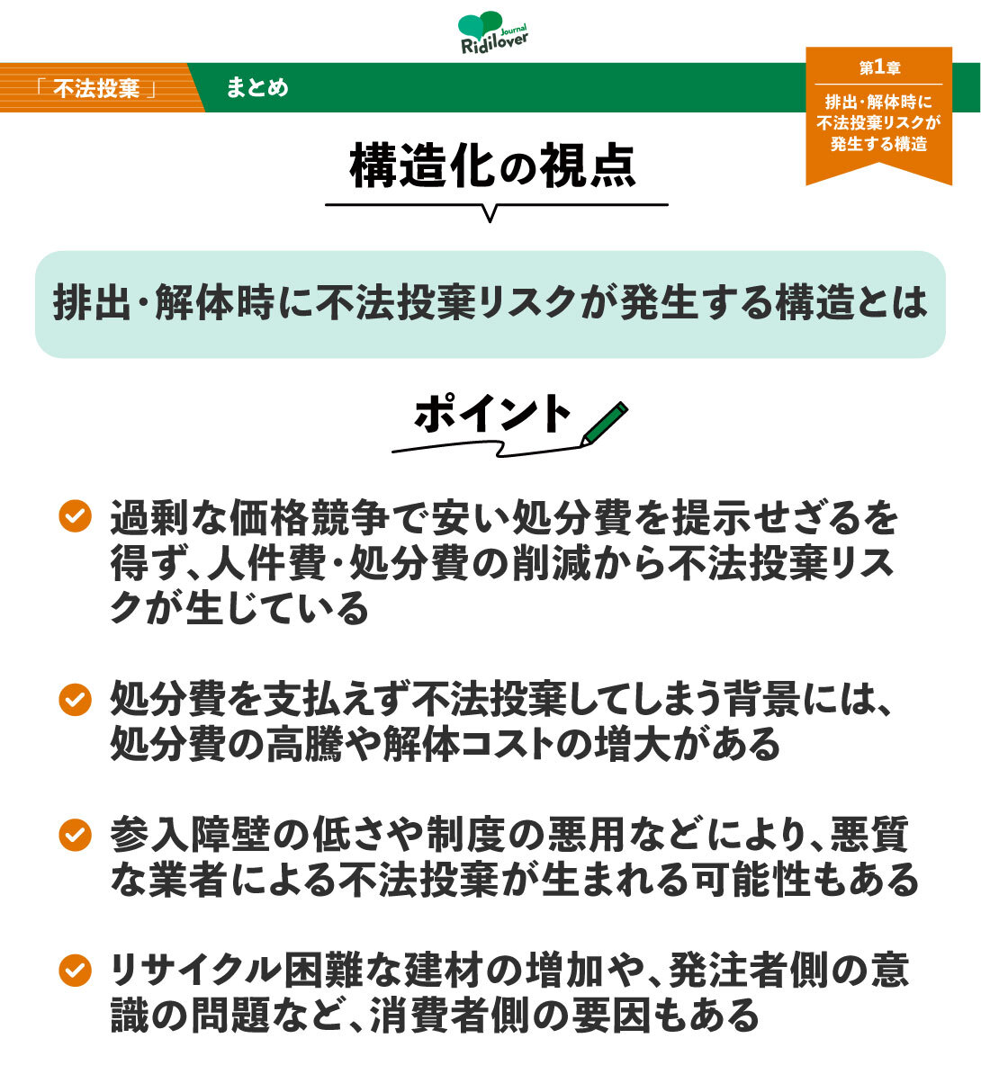 ＜構造化の視点＞「 排出・解体時に不法投棄リスクが発生する構造とは」 ・過剰な価格競争で安い処分費を提示せざるを得ず、人件費・処分費の削減から不法投棄リスクが生じている ・処分費を支払えず不法投棄してしまう背景には、処分費の高騰や解体コストの増大がある ・参入障壁の低さや制度の悪用などにより、悪質な業者による不法投棄が生まれる可能性もある ・リサイクル困難な建材の増加や、発注者側の意識の問題など、消費者側の要因もある