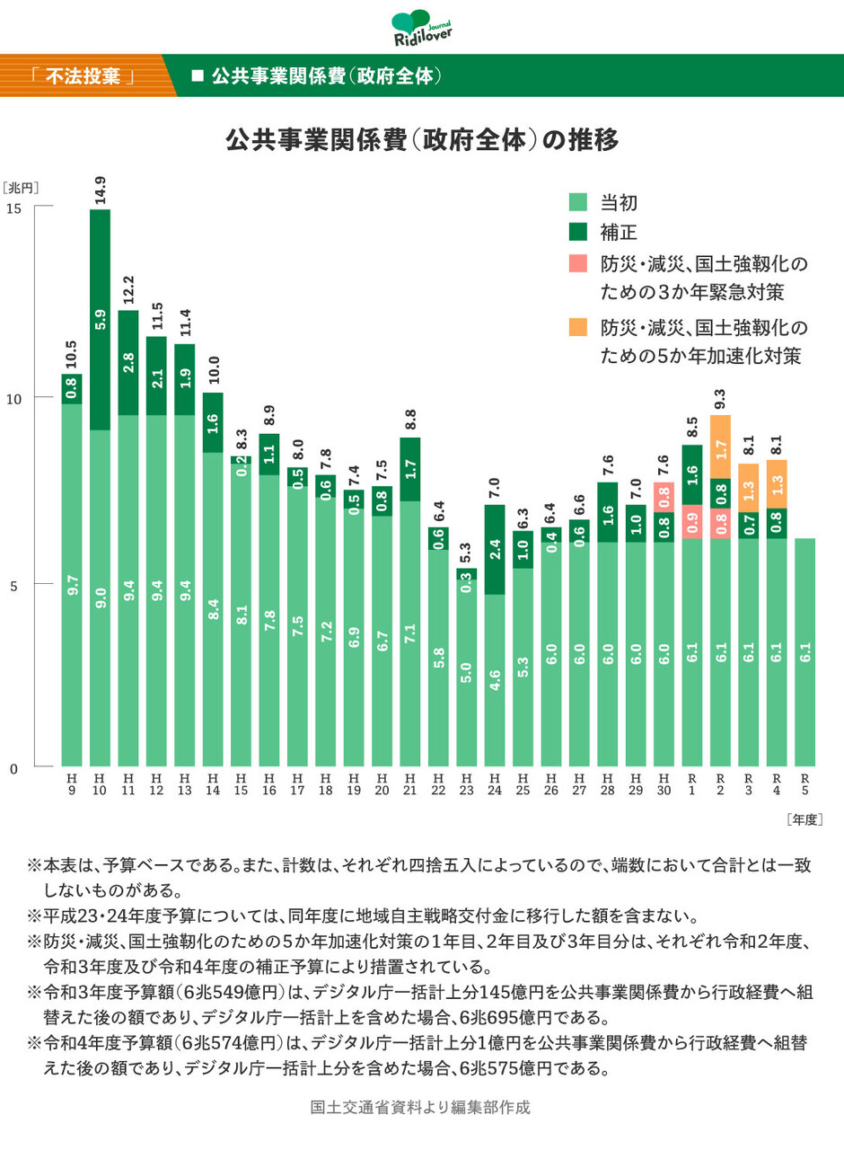 公共事業関係費（政府全体）の推移を示した棒グラフ