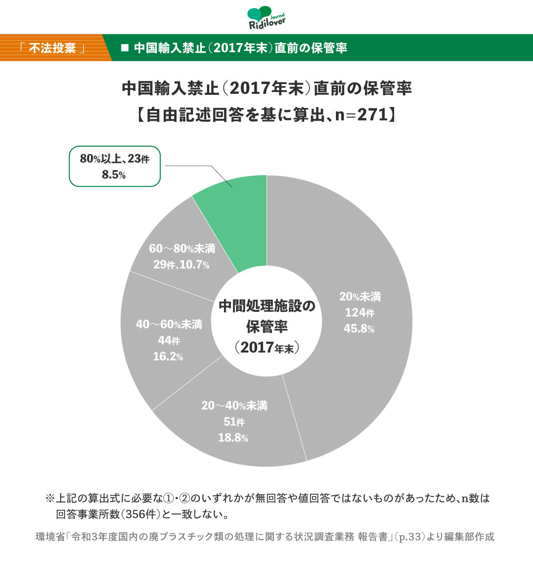 中国輸入禁止（2017年末）直前の保管率を示した円グラフ
