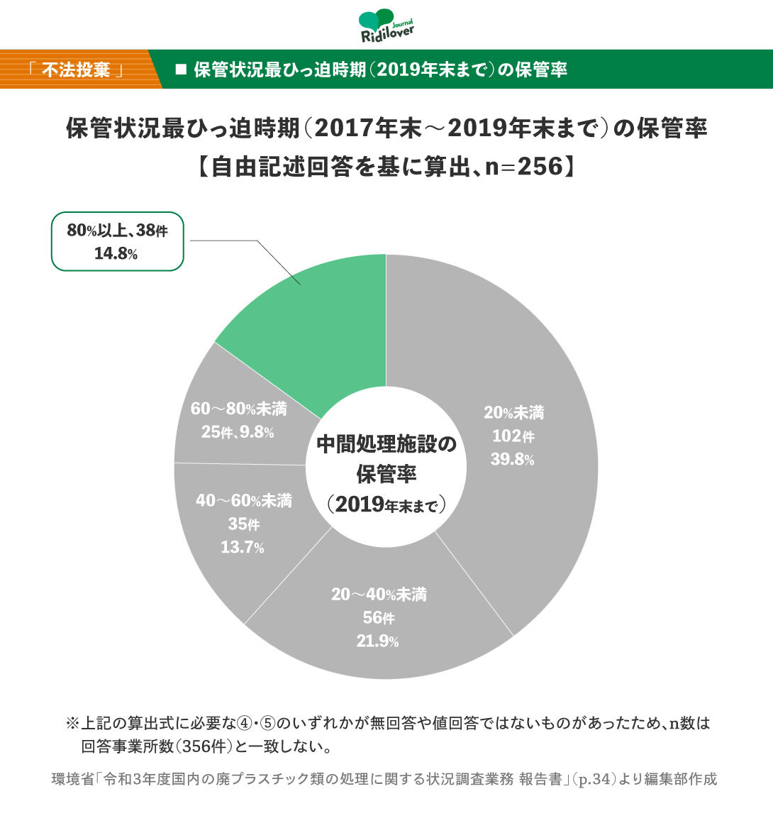 保管状況最ひっ迫時期（2017年末～2019年末まで）の保管率を示した円グラフ