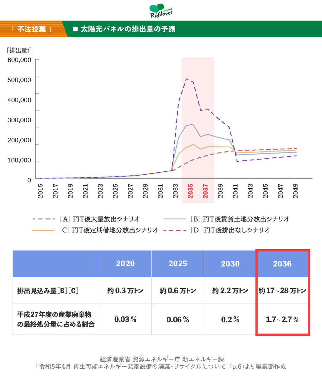 2015年～2049年までの太陽光パネルの排出量の予測を示した折れ線グラフ