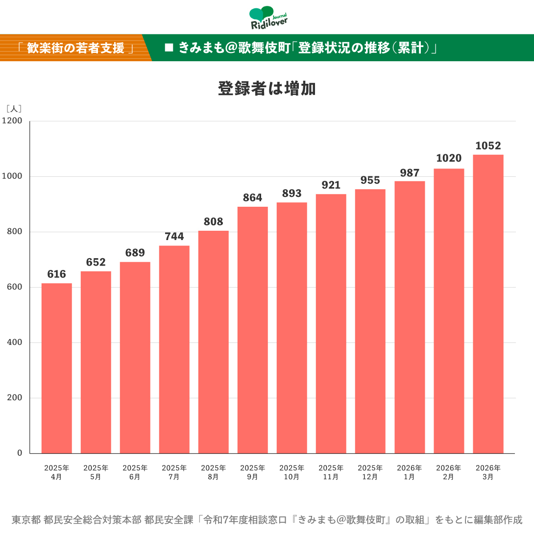東京都が運営する居場所型の若者相談「きみまも@歌舞伎町」を利用する若者の数も毎月増加している