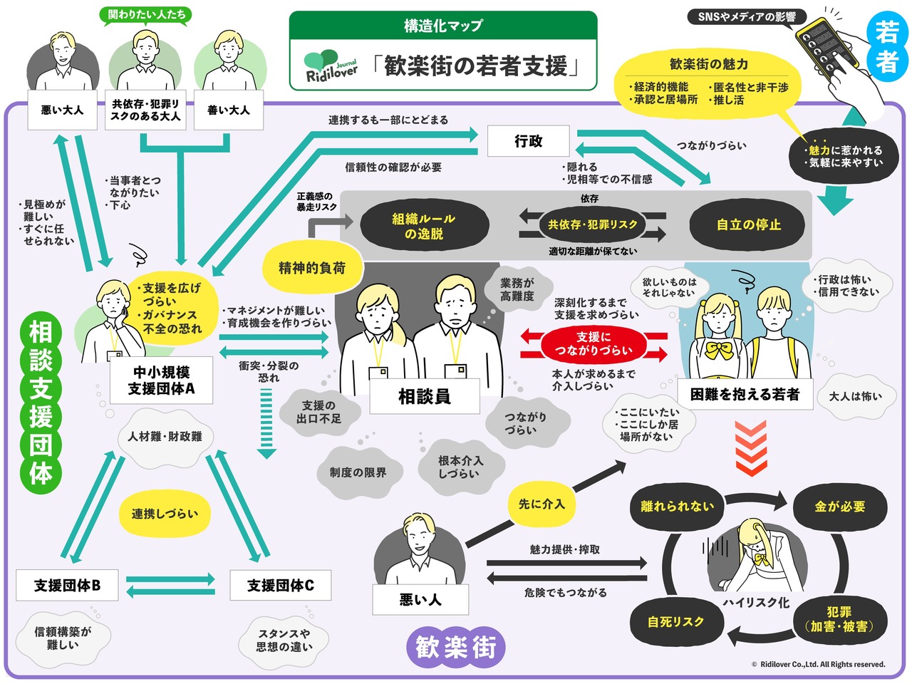 「歓楽街の若者支援」構造化マップ