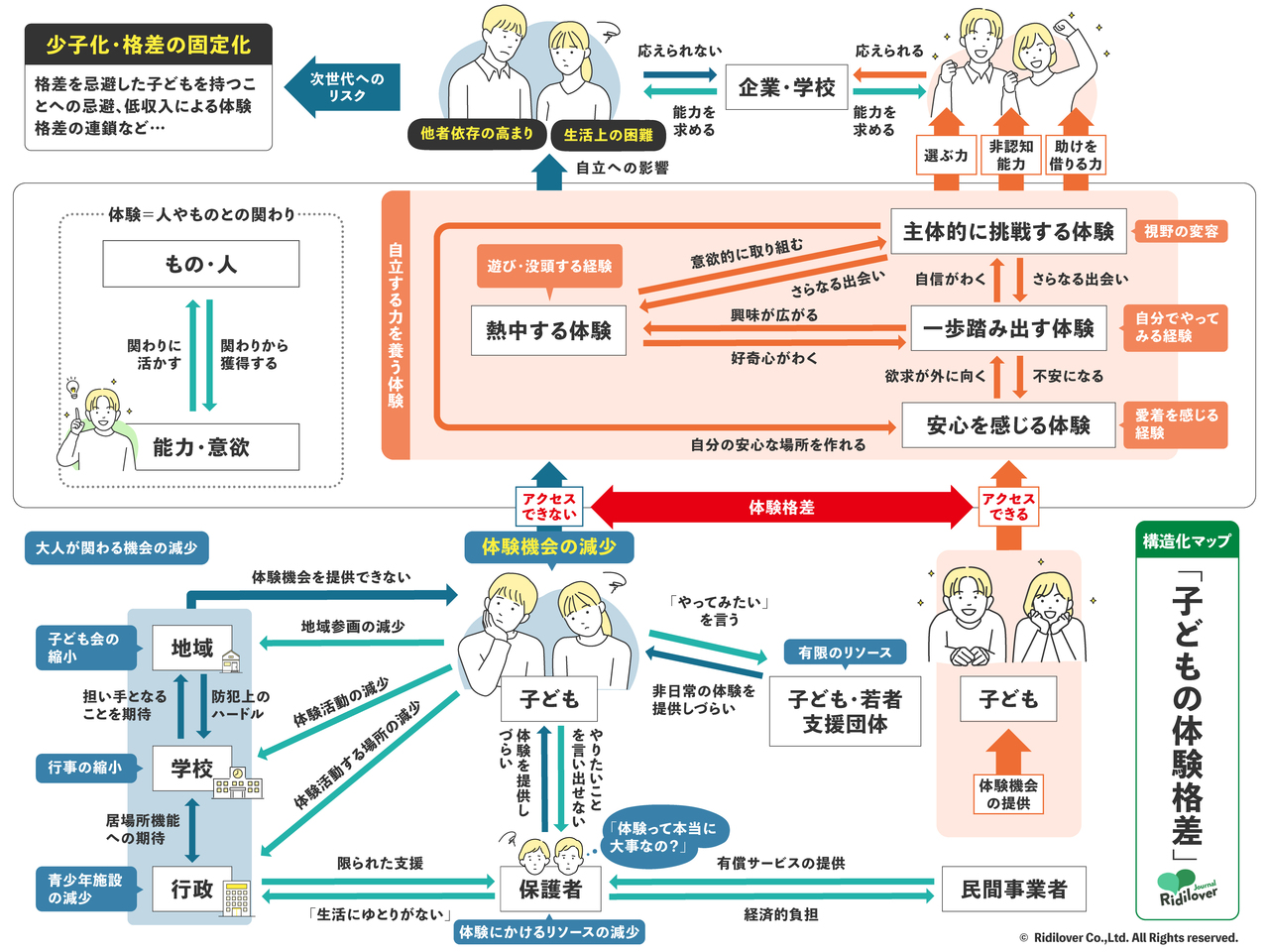 【体験格差】どこに格差があるのか――。“自立の問題”として捉え直す子どもの体験のサムネイル画像